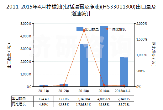 2011-2015年4月檸檬油(包括浸膏及凈油)(HS33011300)出口量及增速統(tǒng)計